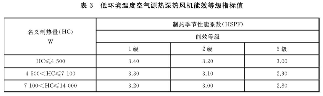 新能效标准五大变化 政府采购空调和热风机注意啦!