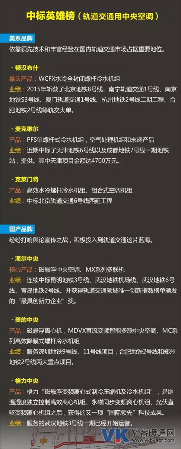 中央空调企业2015年在轨道交通领域的业绩表现 中央空调企业2015年在轨道交通领域的业绩表现