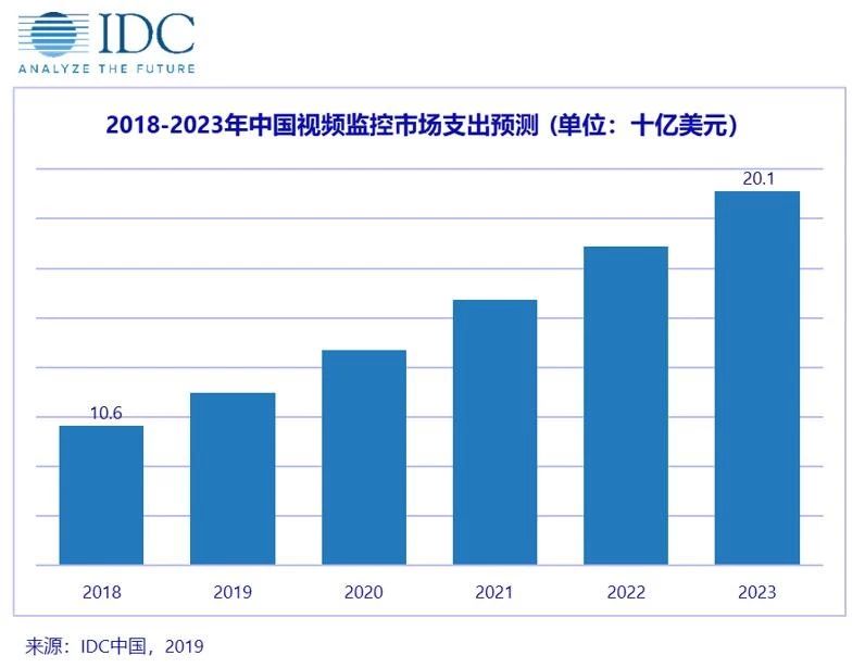 IDC首发中国视频监控设备跟踪报告,AI与5G开启视频监控新时代 IDC首发中国视频监控设备跟踪报告,AI与5G开启视频监控新时代