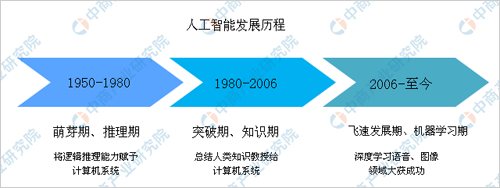 北京人工智能产业重点布局这五大区域 北京人工智能产业重点布局这五大区域