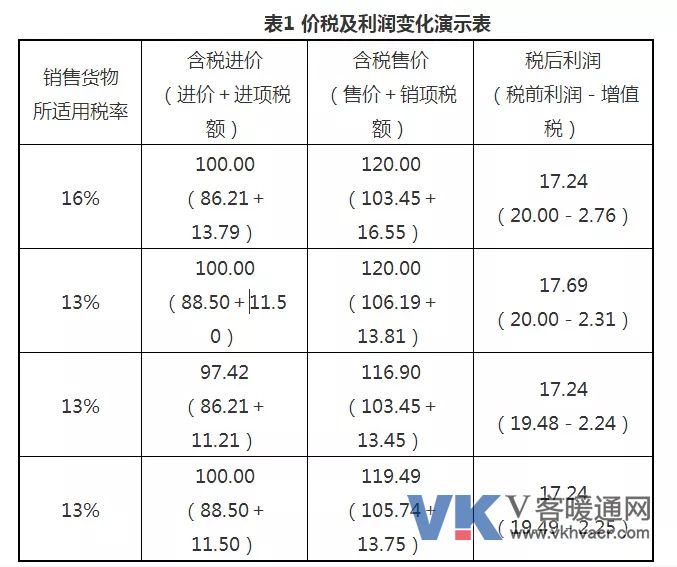 计算产生价值:暖通企业增值税计税方法之选择