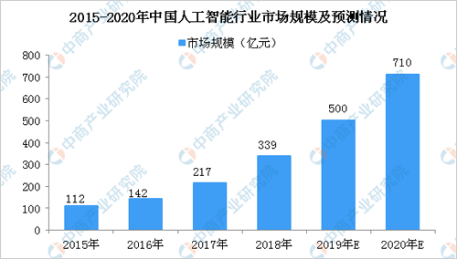 2019中国人工智能行业及产业布局分析
