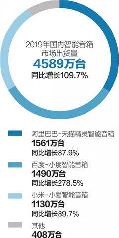 阿里、百度、小米争霸智能音箱市场:疫情期间成网课播放终端