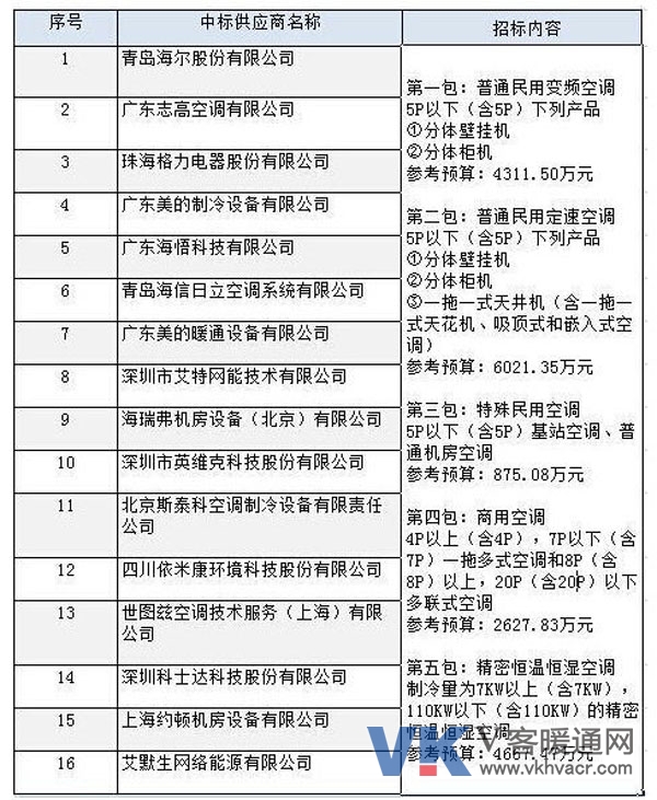2015-2016年度中央国家机关空调协议供货中标情况 2015-2016年度中央国家机关空调协议供货中标情况